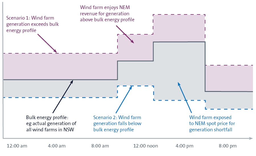 Figure 2: Example ESEM financial settlements over a day